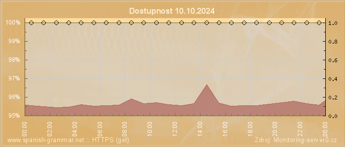 Graf dostupnosti