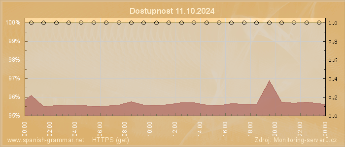 Graf dostupnosti