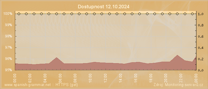 Graf dostupnosti