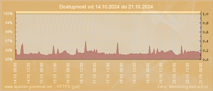 Graf dostupnosti