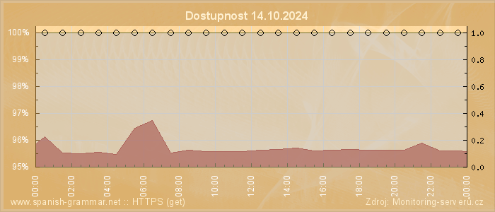 Graf dostupnosti