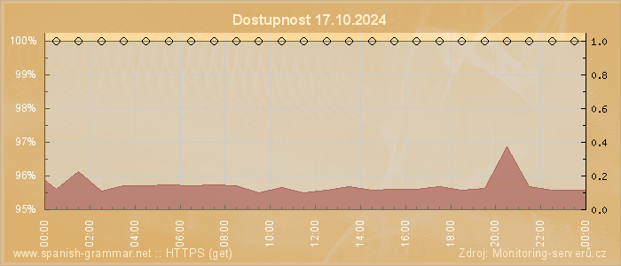 Graf dostupnosti