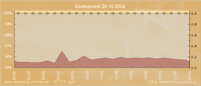 Graf dostupnosti