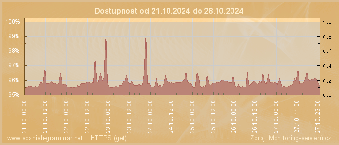 Graf dostupnosti