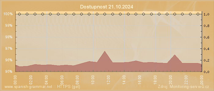 Graf dostupnosti