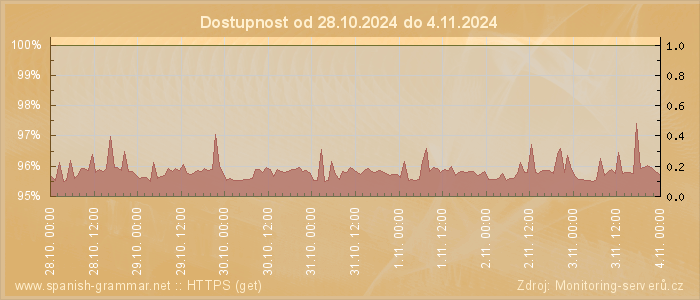 Graf dostupnosti