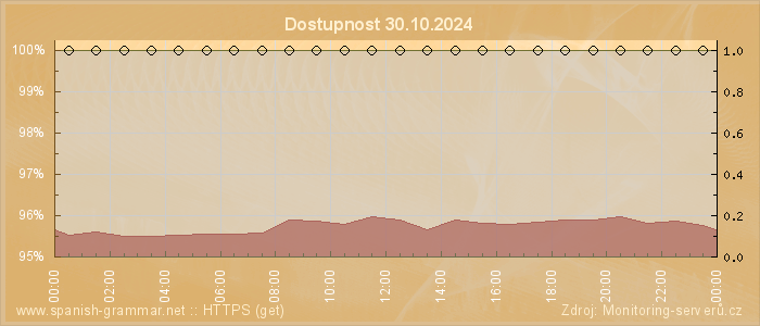 Graf dostupnosti