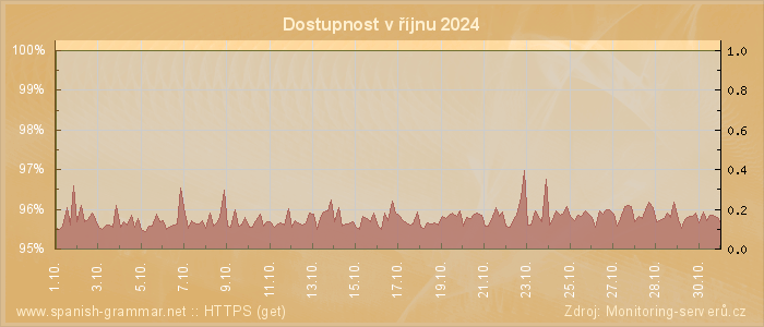 Graf dostupnosti