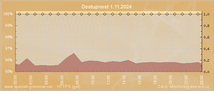 Graf dostupnosti