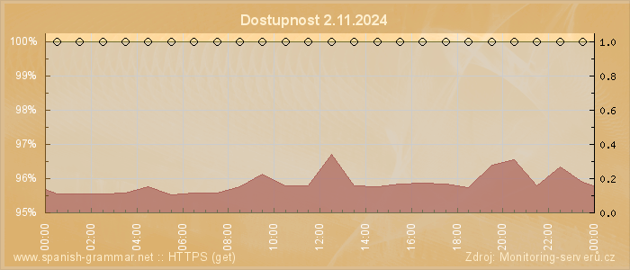 Graf dostupnosti