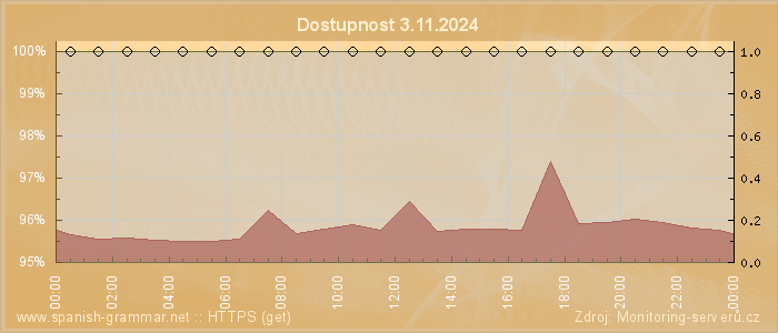 Graf dostupnosti