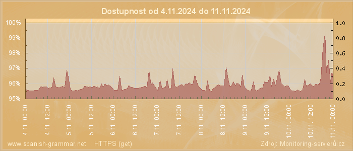 Graf dostupnosti