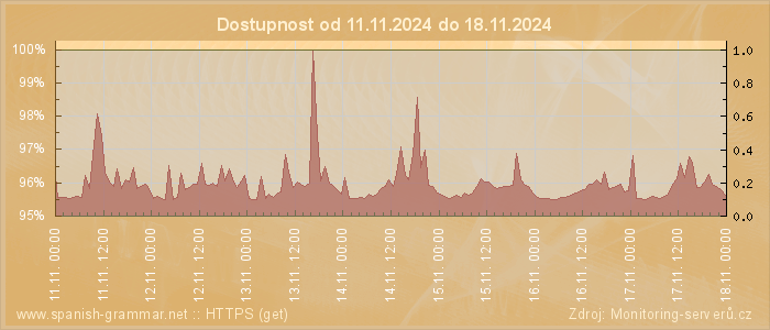 Graf dostupnosti