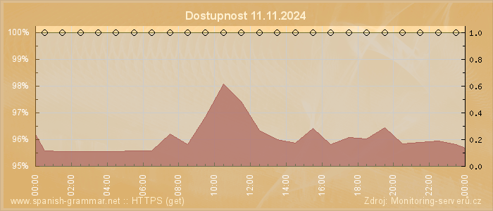 Graf dostupnosti