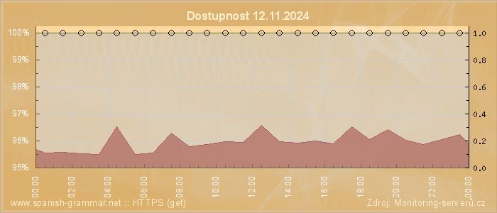 Graf dostupnosti