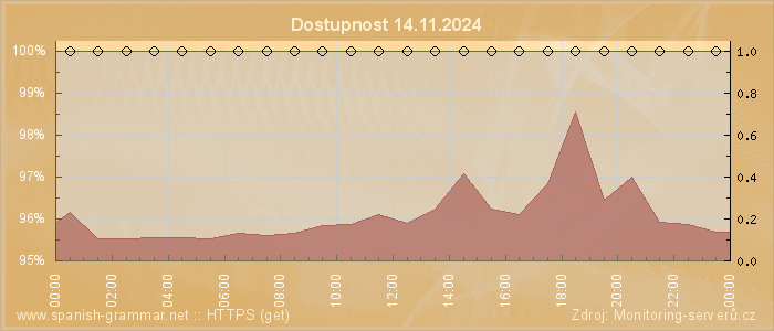 Graf dostupnosti