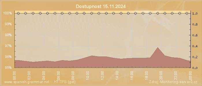 Graf dostupnosti