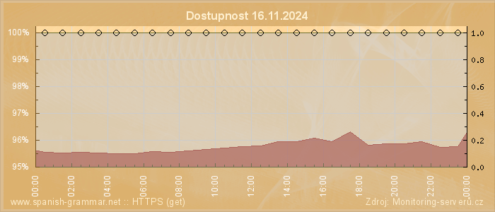 Graf dostupnosti