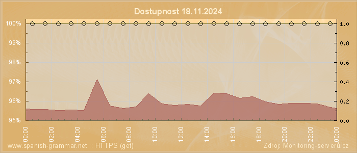 Graf dostupnosti