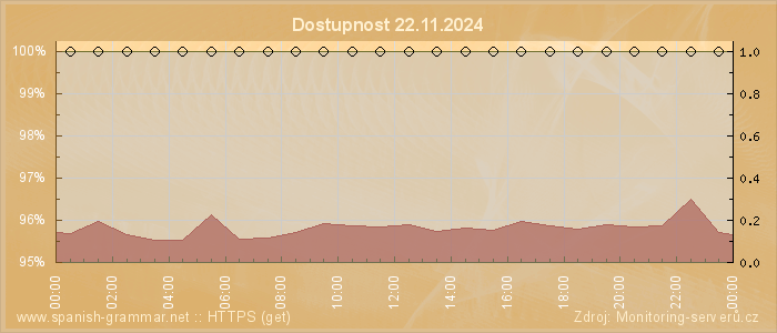 Graf dostupnosti