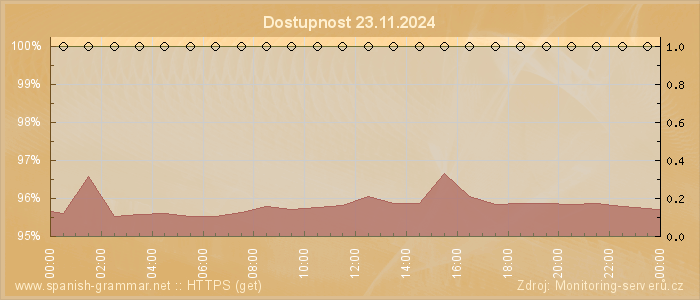 Graf dostupnosti