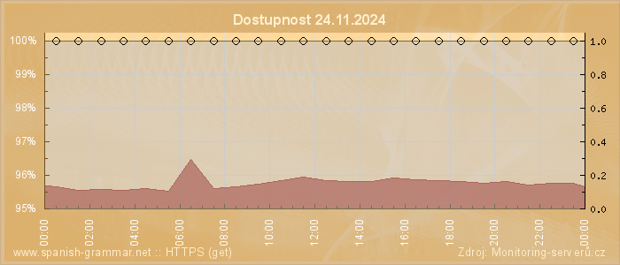 Graf dostupnosti