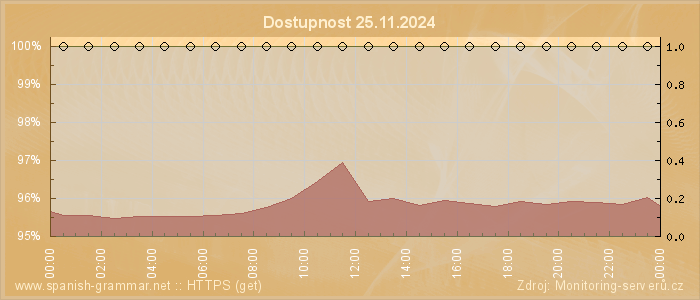 Graf dostupnosti