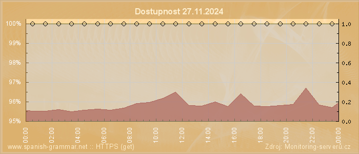 Graf dostupnosti