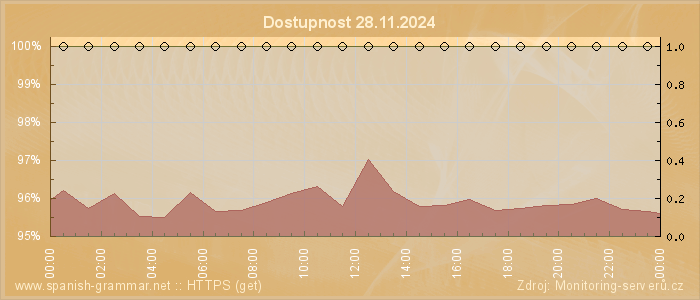 Graf dostupnosti