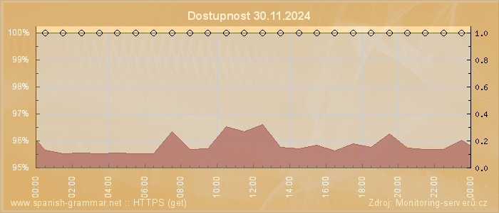 Graf dostupnosti