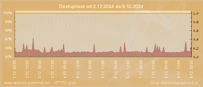 Graf dostupnosti