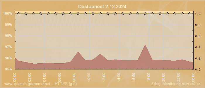 Graf dostupnosti