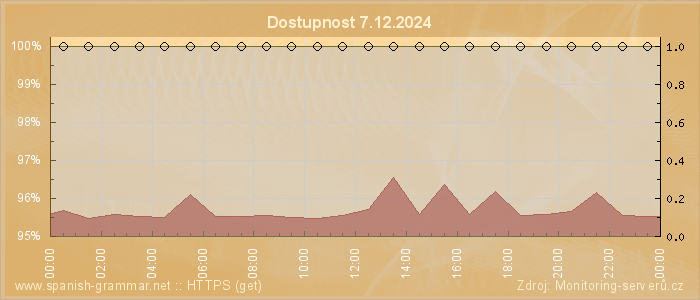 Graf dostupnosti