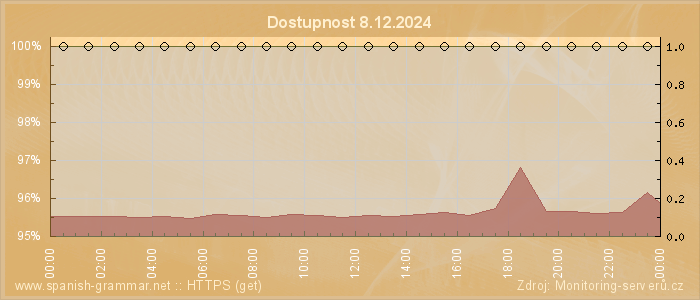 Graf dostupnosti