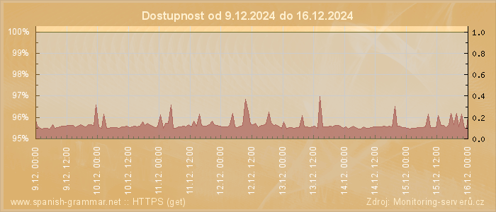 Graf dostupnosti