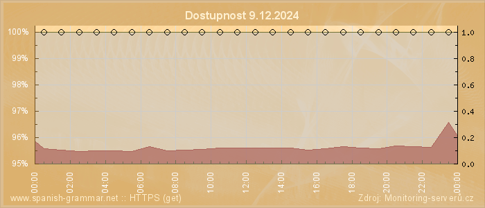 Graf dostupnosti