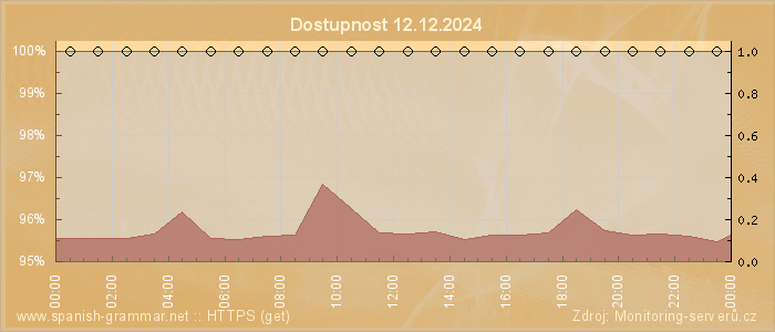 Graf dostupnosti