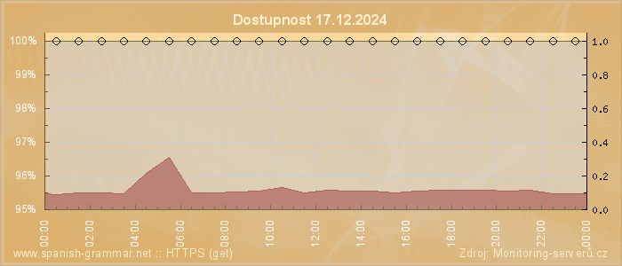 Graf dostupnosti