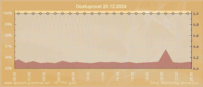 Graf dostupnosti