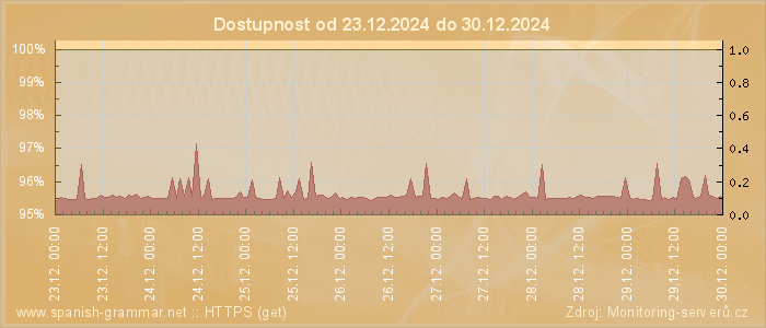 Graf dostupnosti