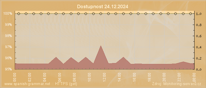 Graf dostupnosti