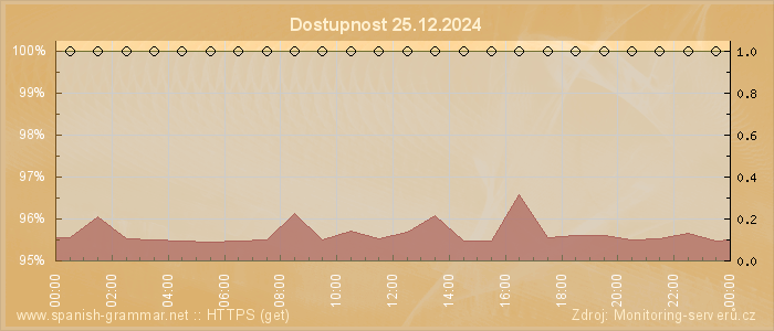 Graf dostupnosti