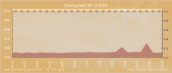 Graf dostupnosti