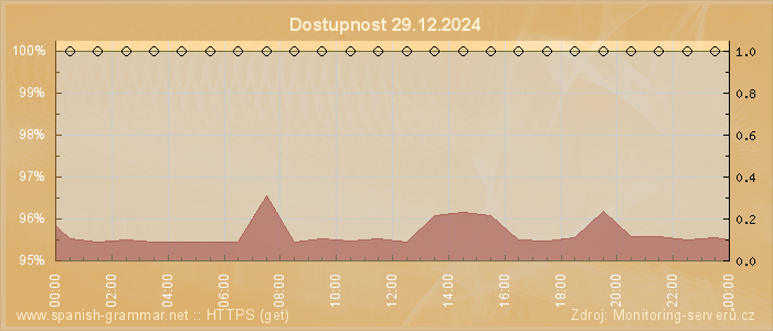 Graf dostupnosti