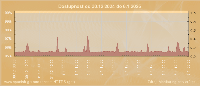 Graf dostupnosti