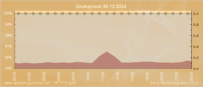 Graf dostupnosti