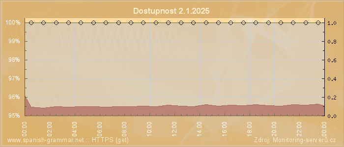 Graf dostupnosti