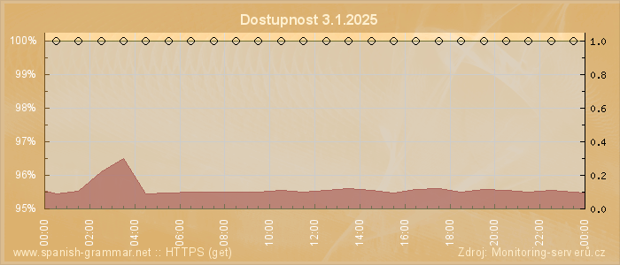 Graf dostupnosti