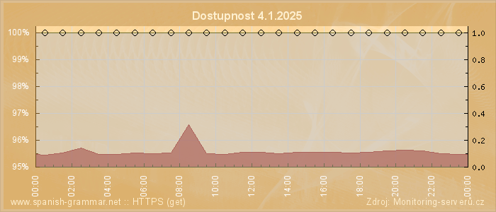 Graf dostupnosti