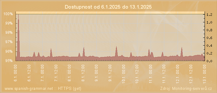 Graf dostupnosti